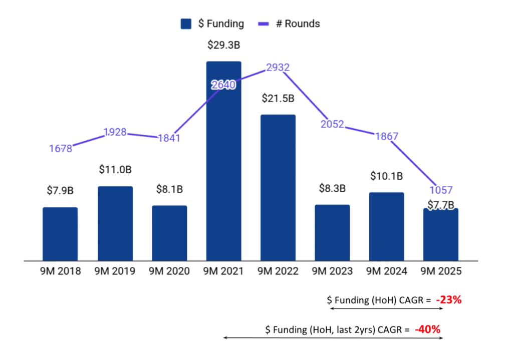 India Cements Global #3 Tech Ranking with $7.7B Funding: A Deep Dive into Resilience and Sectoral Strength
