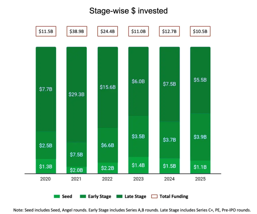 Resilience Redefined: How Selective Capital Forged a Stronger Indian Startup Ecosystem in 2025
