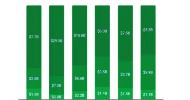 stage-wise-funding-india-2025-tracxn