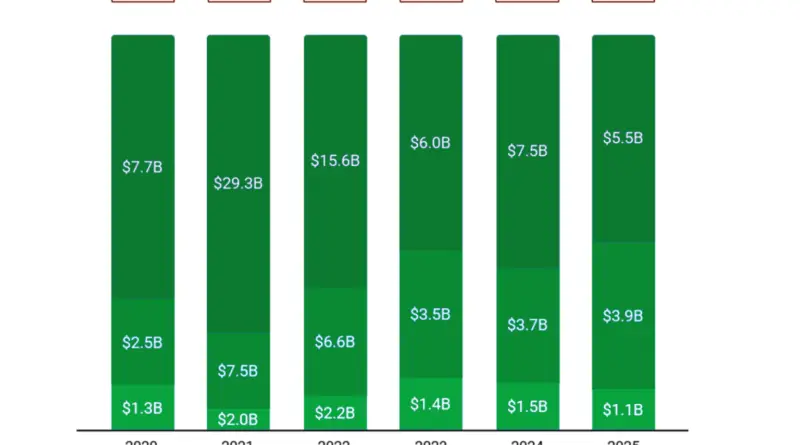 stage-wise-funding-india-2025-tracxn