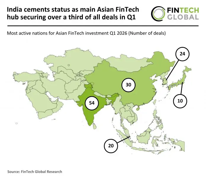 India Emerges as Asia’s Leading FinTech Investment Destination